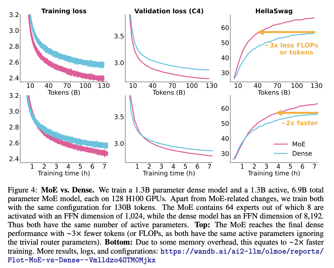 MoE vs Dense training graphs