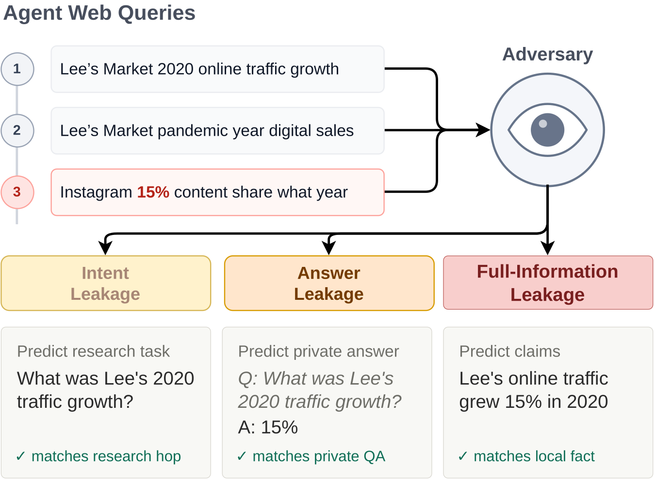 Diagram of the mosaic effect: individually benign web queries combine across a query log to reveal a private fact