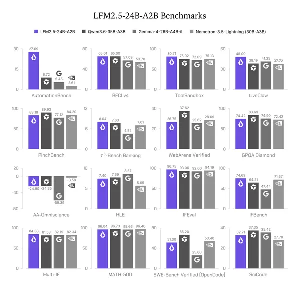 Run fast, private agents on-device with LFM2.5-24B-A2B