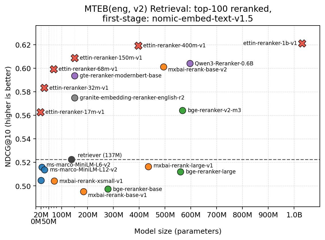 MTEB(eng, v2) Retrieval with nomic-embed-text-v1.5 + reranker