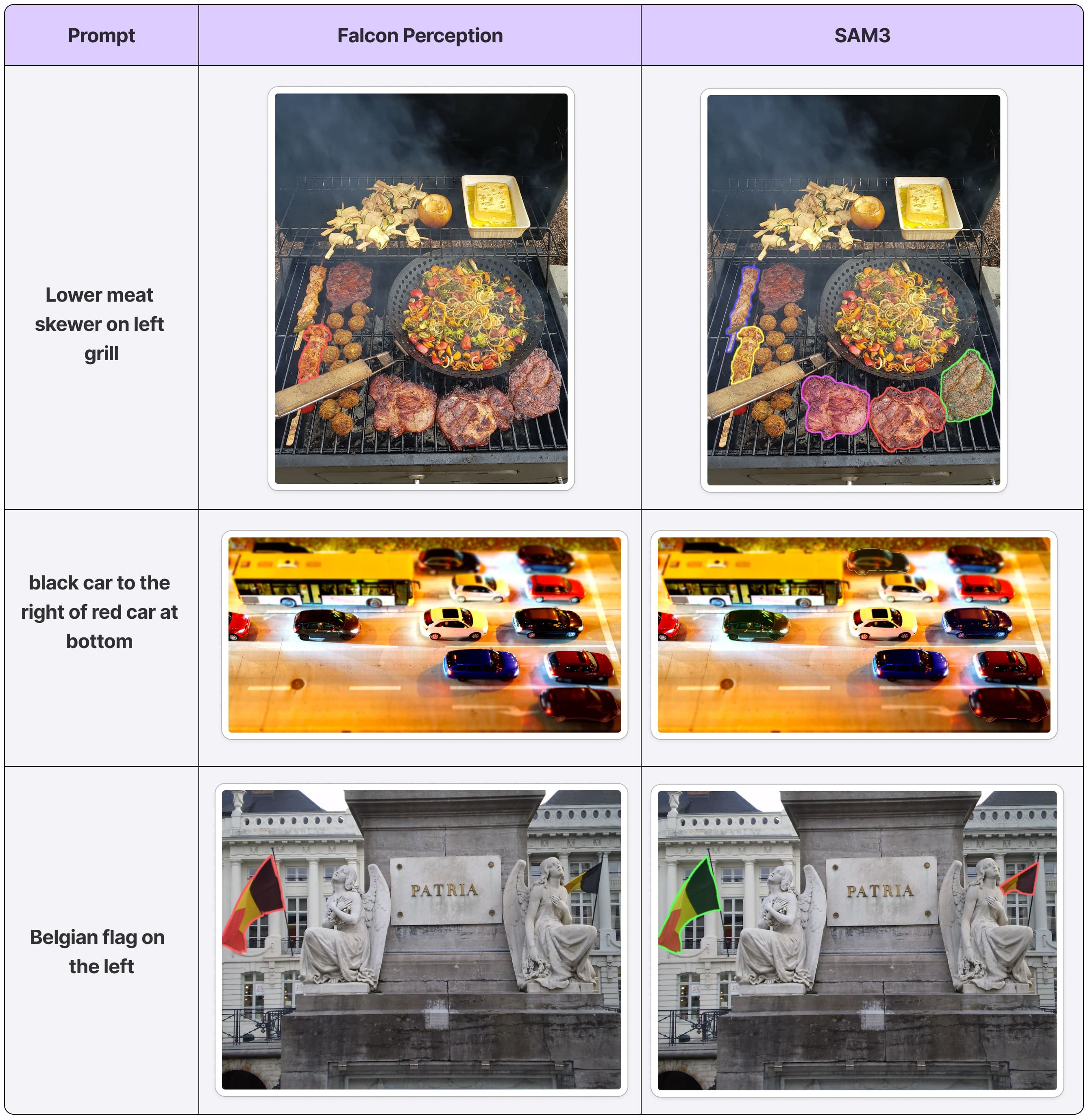 Level 3: Spatial understanding — Falcon Perception vs SAM 3