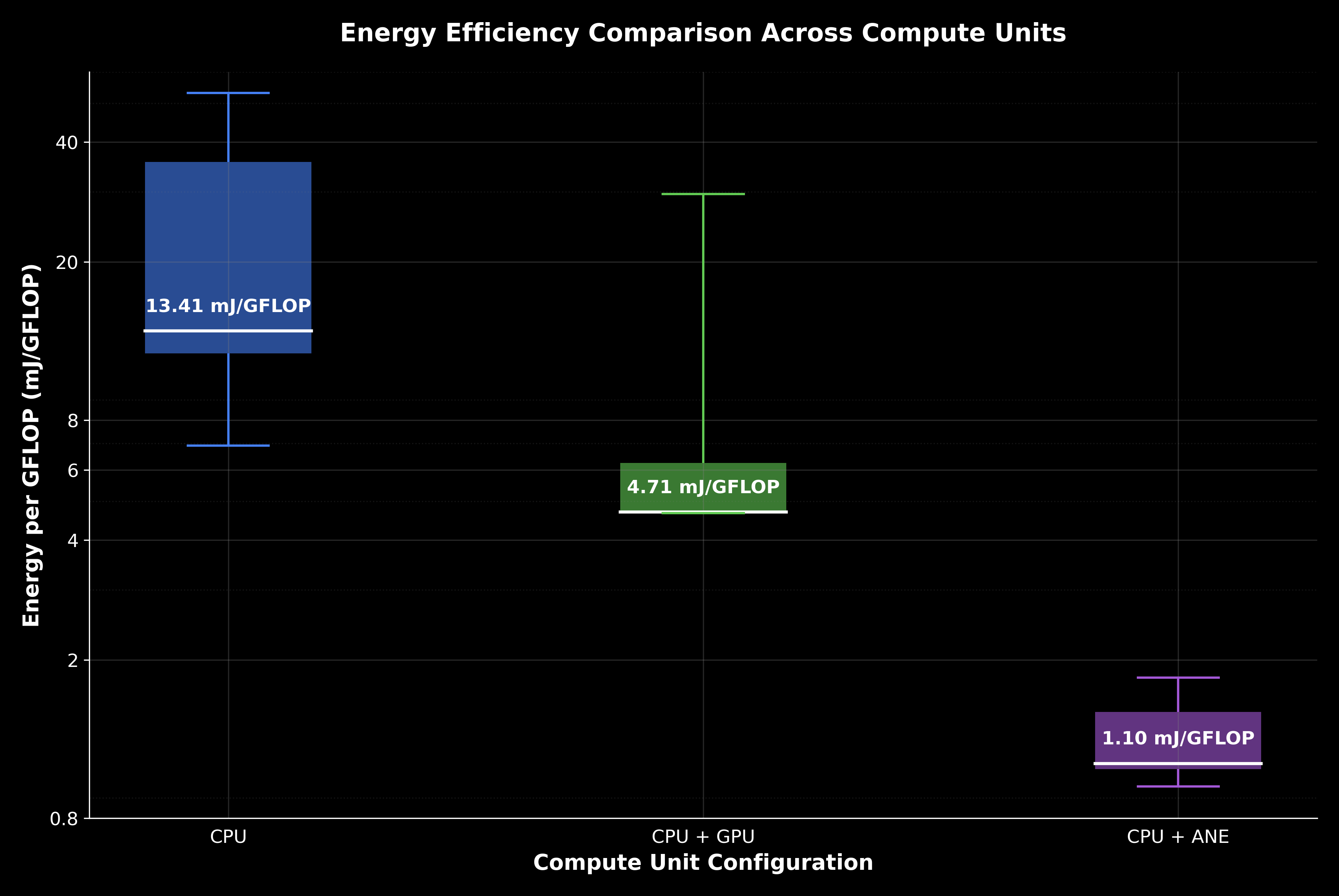 Compute unit energy