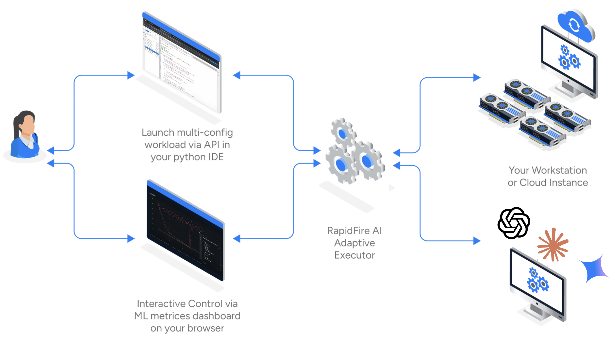 RapidFire AI Architecture