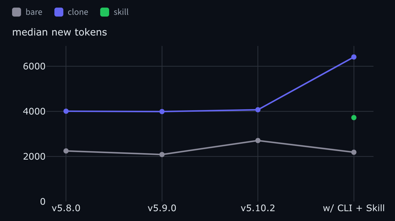 Median new tokens per revision, by tier