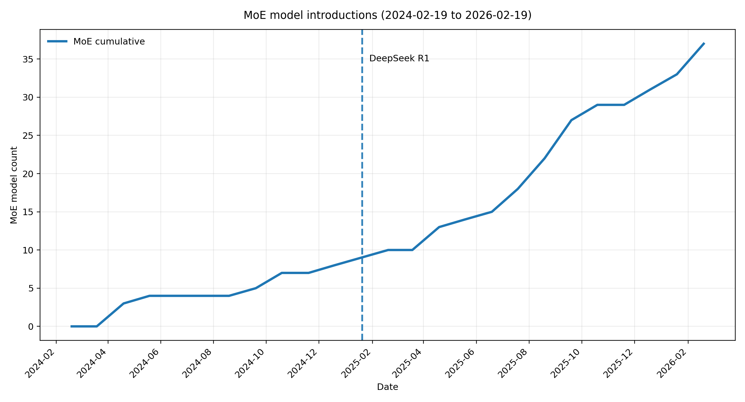 2-year timeline of MoE model addition in the transformers package