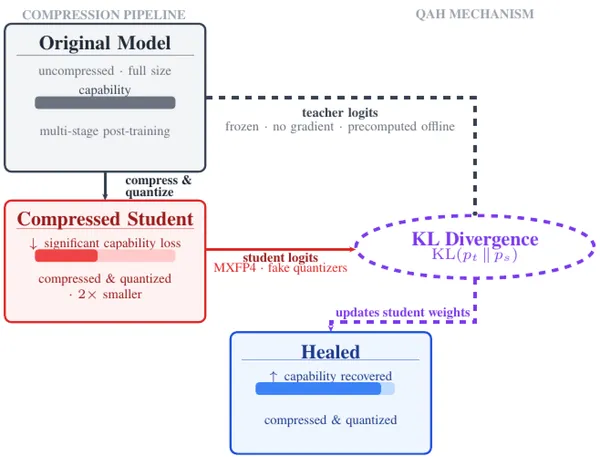 Quantization-Aware Healing: a compressed, 4-bit model that outperforms its full-precision original