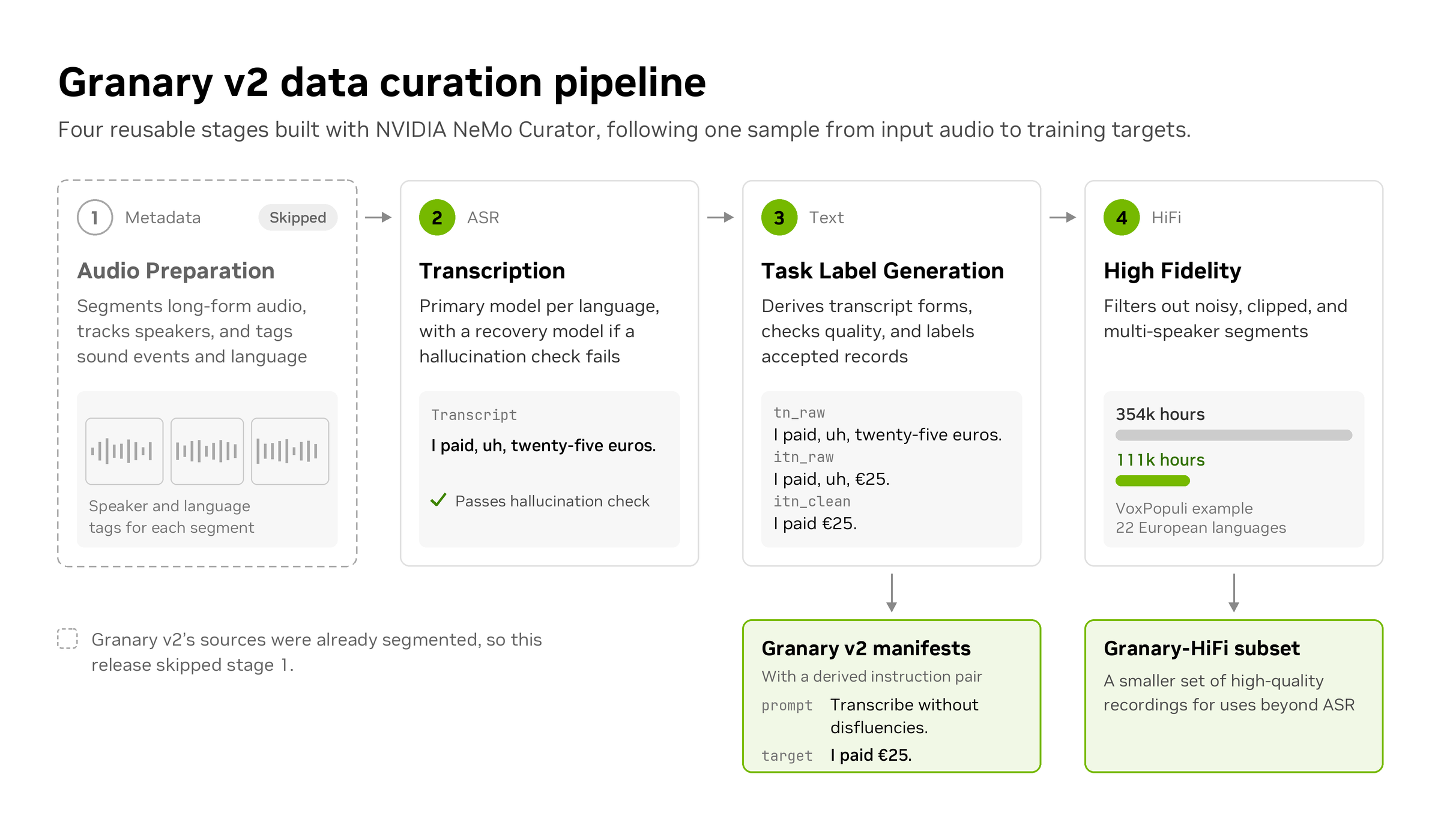 fig6-granary-v2-pipeline-redesign Diagram of the Granary v2 curation pipeline following one roughly 12-minute sample from raw audio to a training target. The Metadata pipeline segments the audio with voice activity detection and diarization and identifies the language. The ASR pipeline transcribes a segment with a primary and a fallback model and keeps the best prediction, “Like, Granary-v2 is, uh, making every word matter.” The Text pipeline derives tn