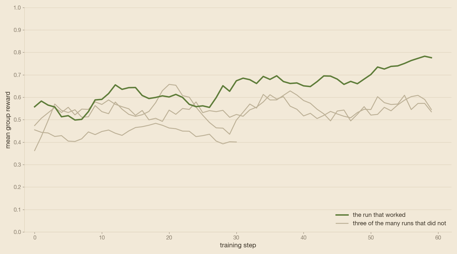 Three reward experiments flat against the run that worked
