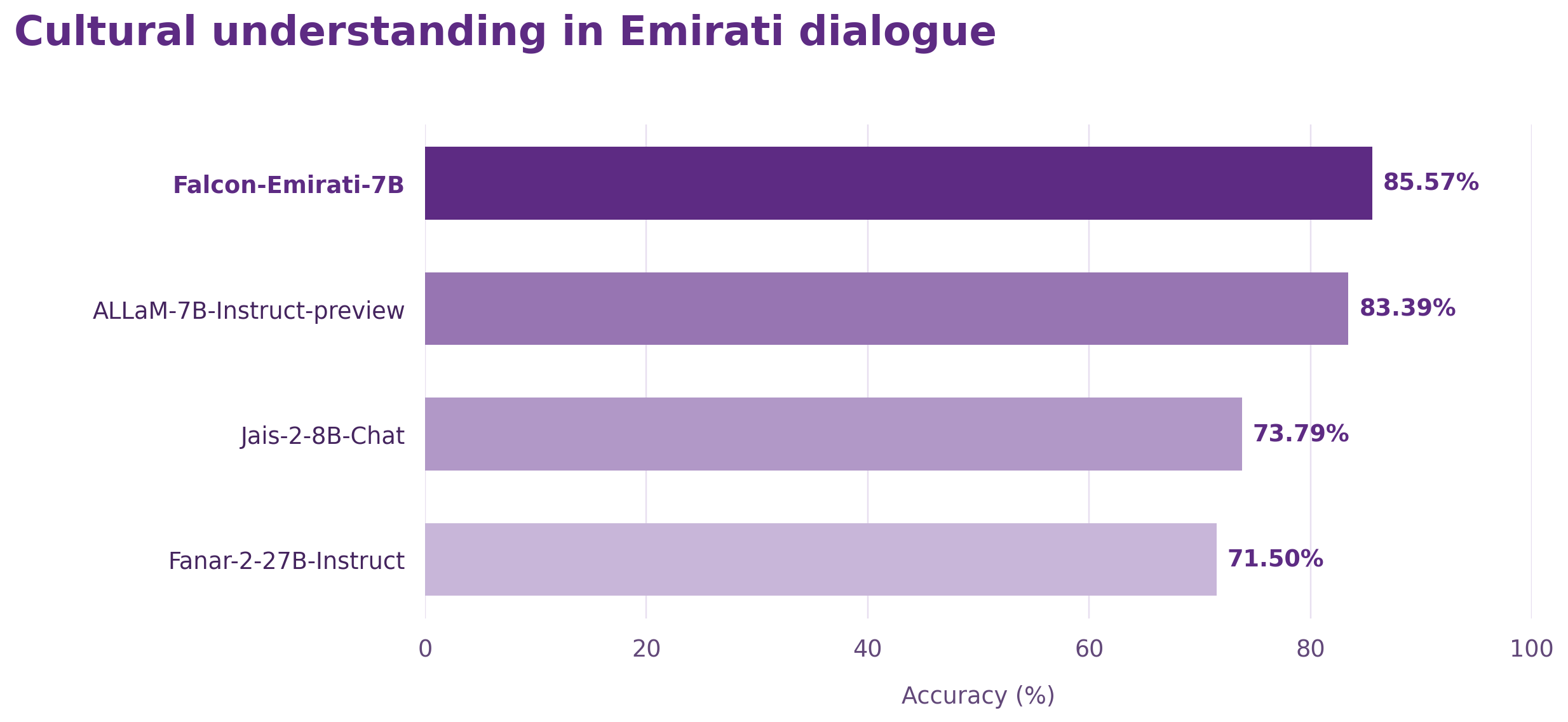 Cultural understanding accuracy: Falcon-Emirati-7B 85.57%, ALLaM 83.39%, Jais-2 73.79%, Fanar-2 71.50%.