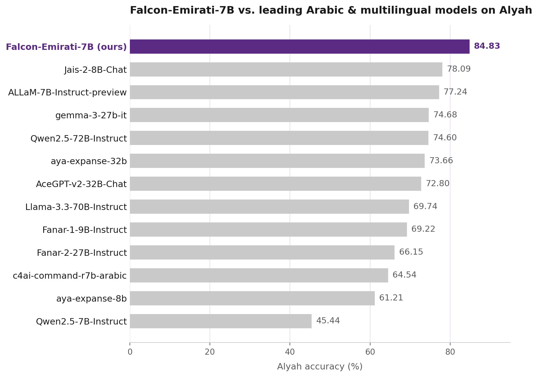 Falcon-Emirati-7B vs. leading Arabic and multilingual models on Alyah