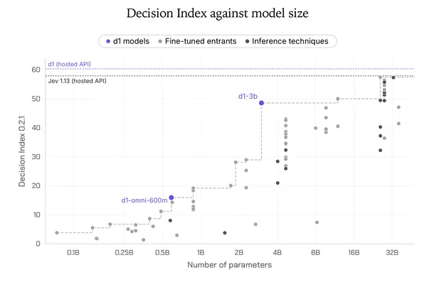 Multimodal open d1 decision models for the edge