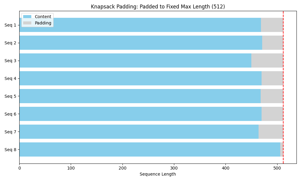 Knapsack Padding