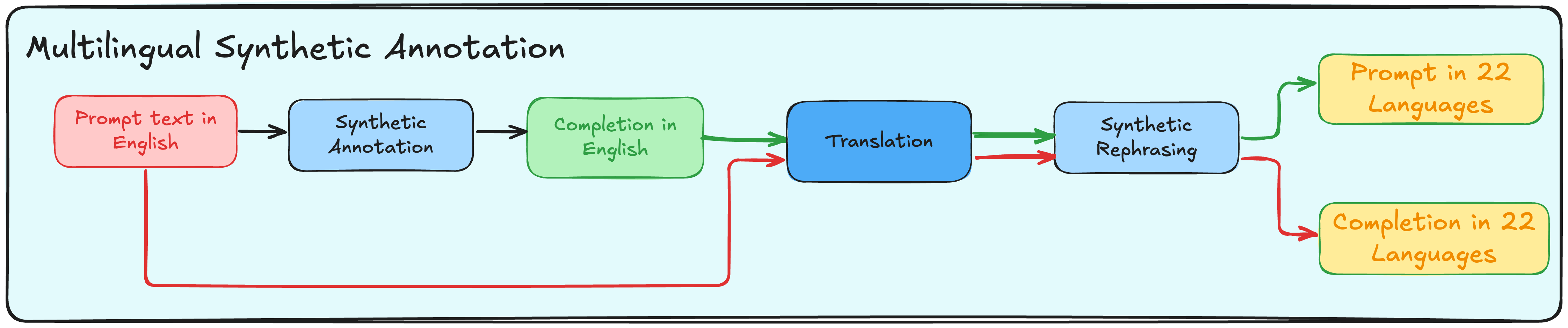 multilingual synthetic annotation