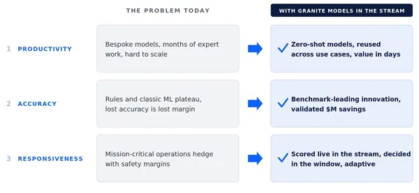 Real-Time Intelligence with IBM Time Series Models on Confluent