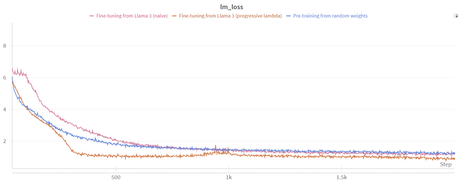 Fine-tuning plot with lambda = min(2