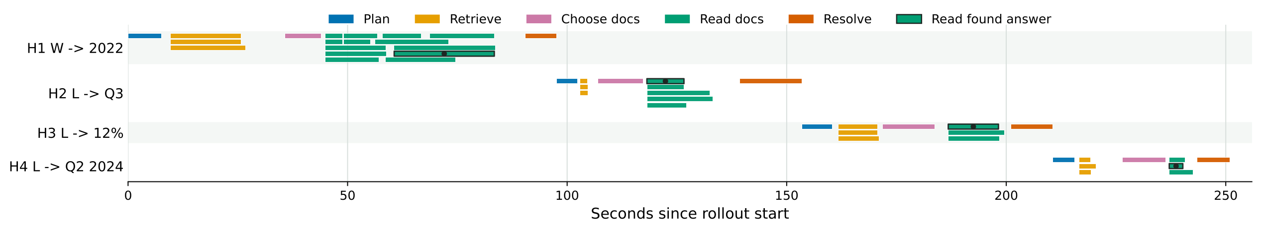 Timeline of one agent rollout showing the plan, retrieve, choose, read, and resolve stages for each hop