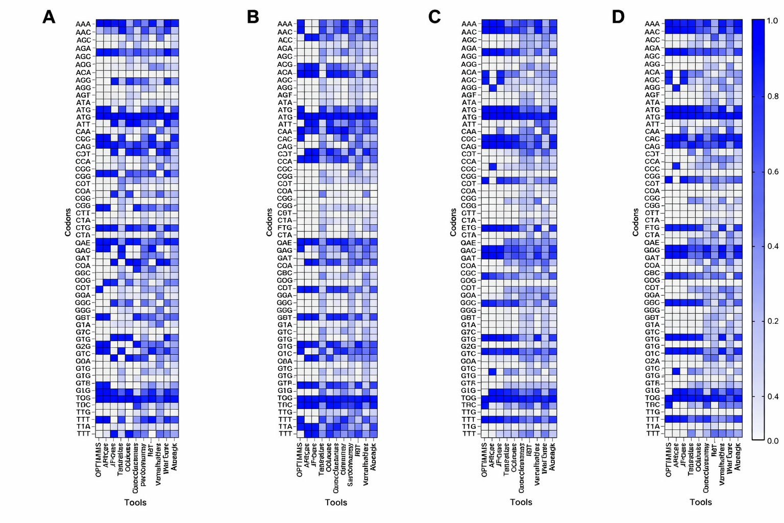 Codon usage frequency heatmaps across optimization tools for E. coli, S. cerevisiae, and CHO cells