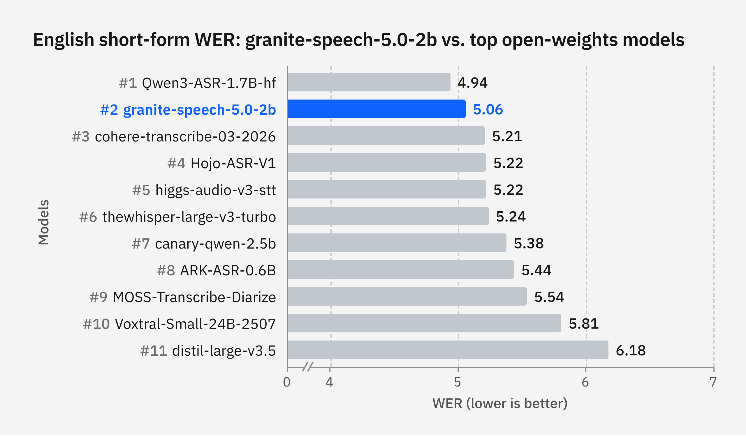 granite-speech-5.0-2b average English WER compared with top open-weight ASR models