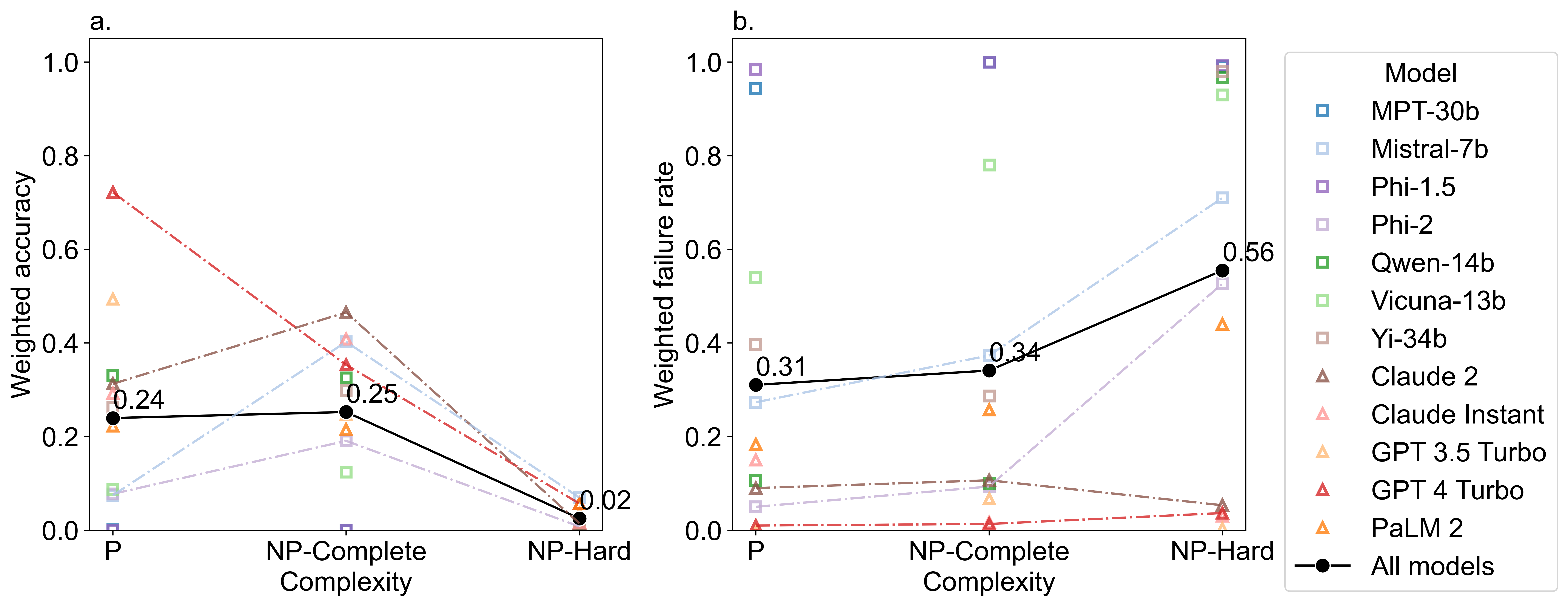 Weighted Accuracy and Failure Rate