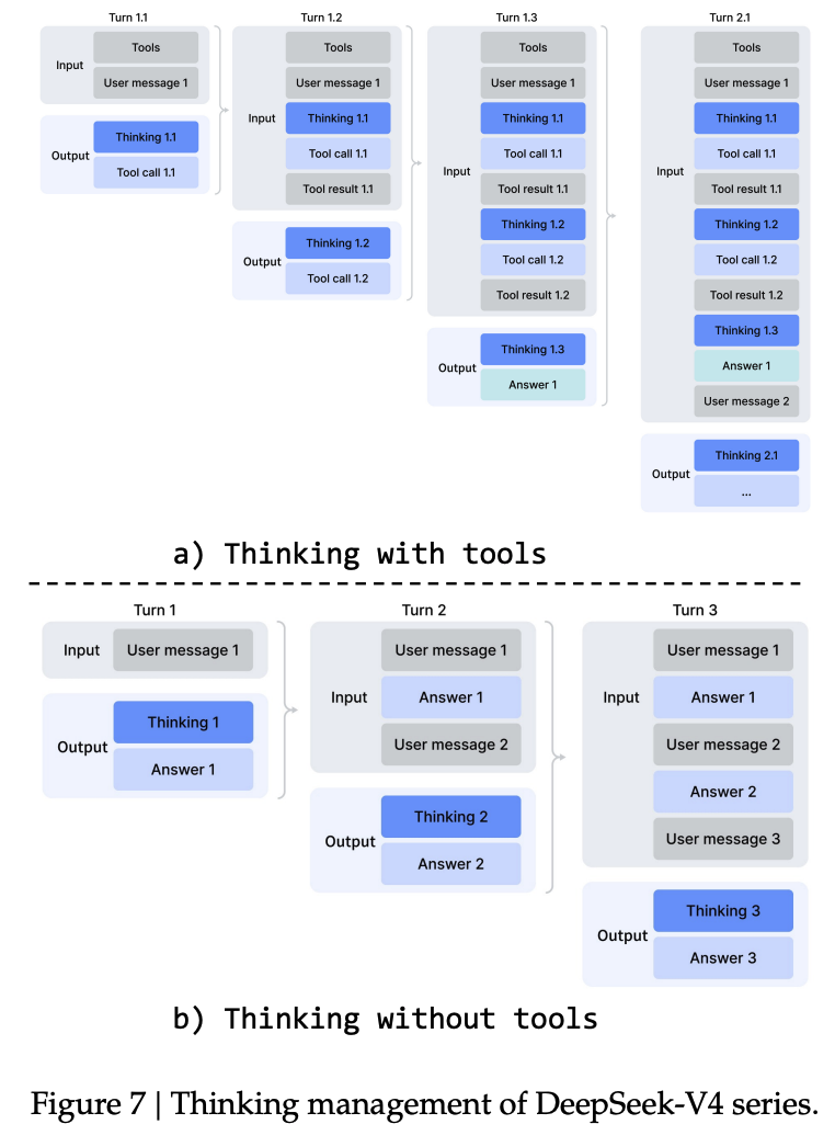 Figure 7: thinking management, with tools (top) preserves reasoning across turns; without tools (bottom) discards reasoning at each new user message