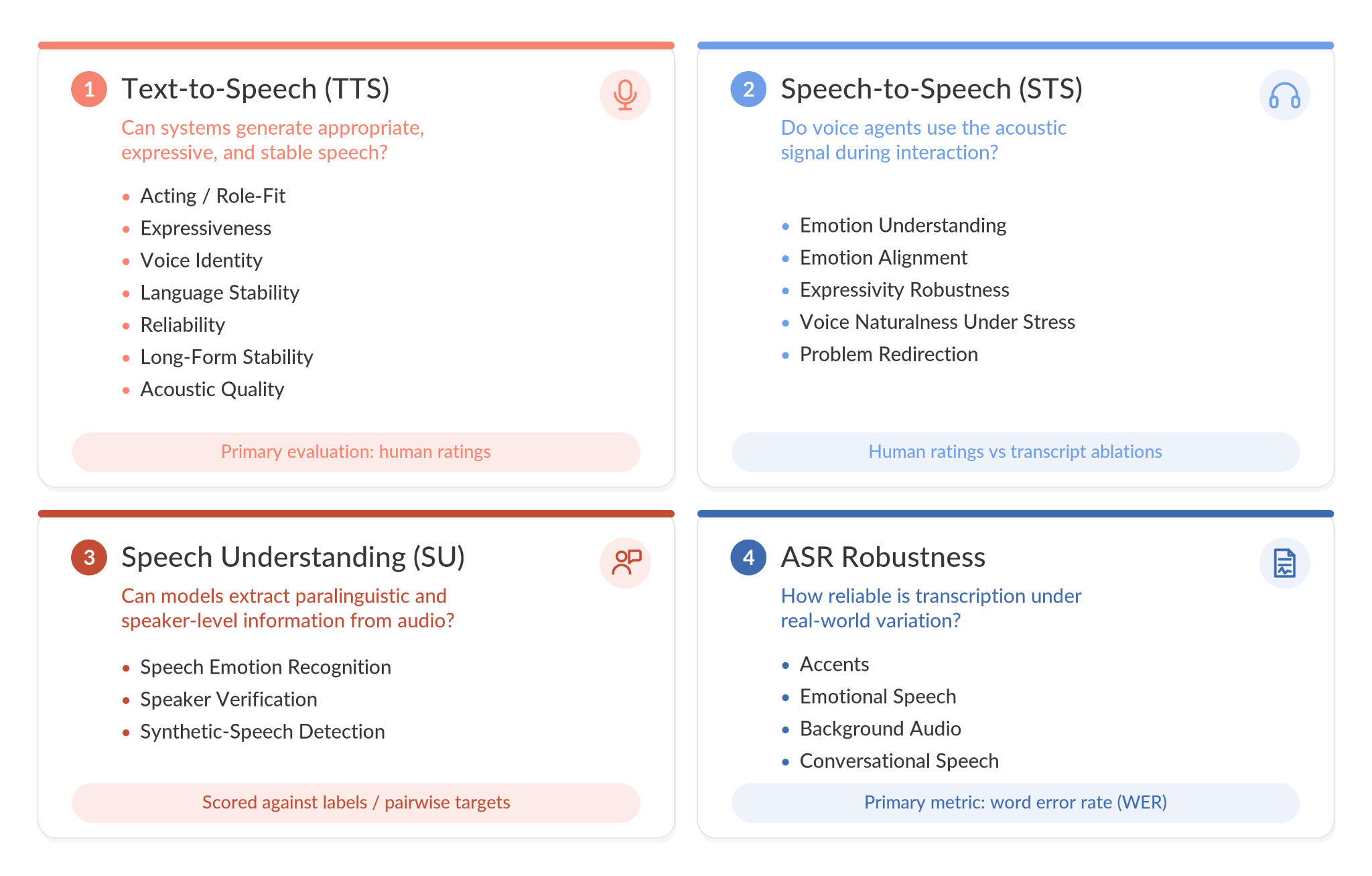 The four components of Real World VoiceEQ — Text-to-Speech, Speech-to-Speech, Speech Understanding, and ASR Robustness — each with its evaluation dimensions.