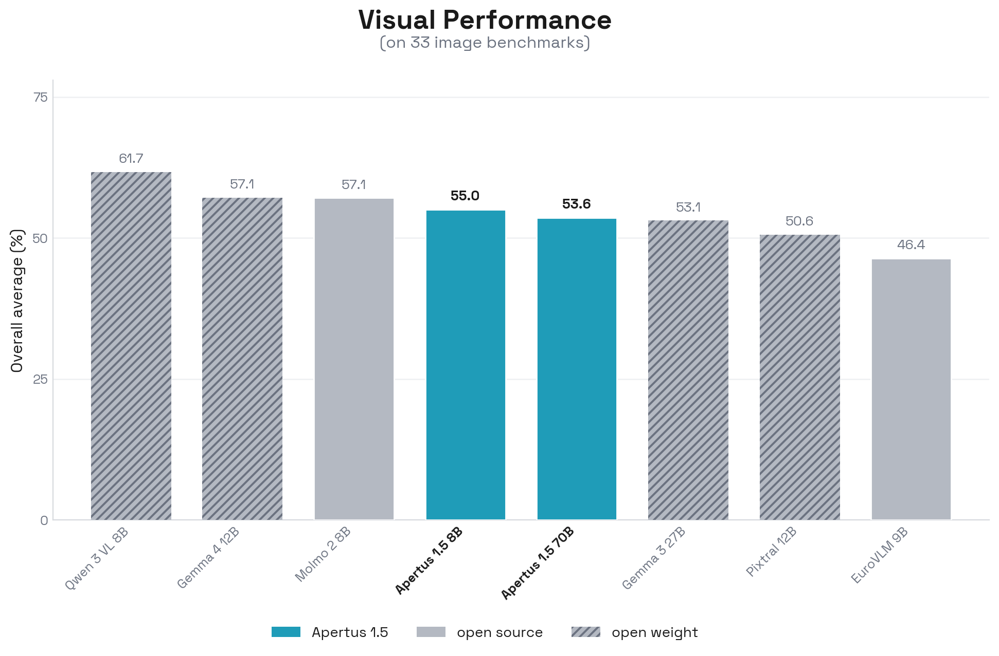 Visual Performance chart