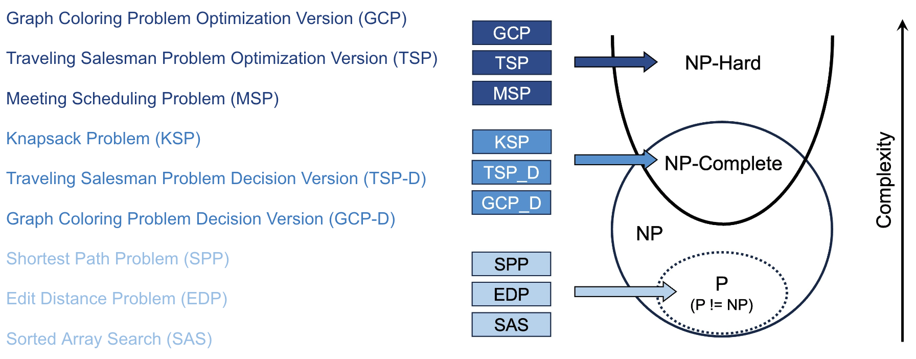Tasks in NPHardEval