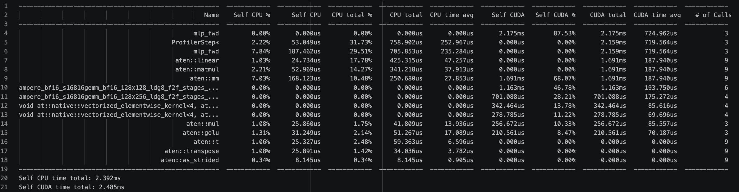 Profiler table for the GeGLU MLP listing op names and their CUDA times, where metadata ops like aten::transpose and aten::as