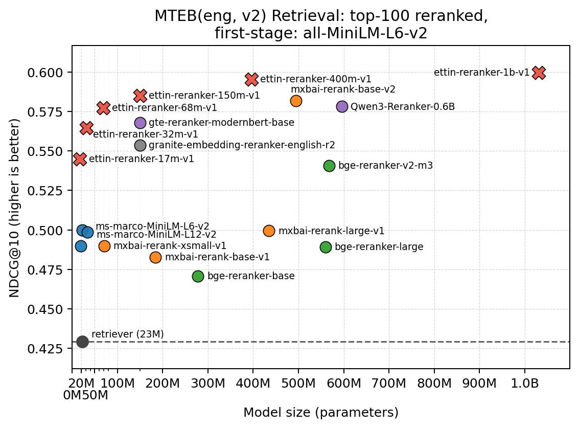 MTEB(eng, v2) Retrieval with all-MiniLM-L6-v2 + reranker