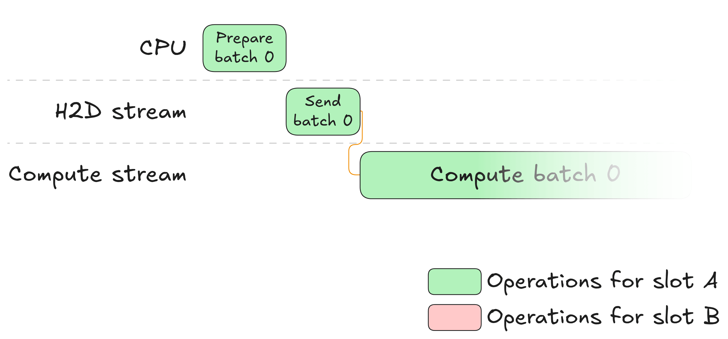 Asynchronous recap