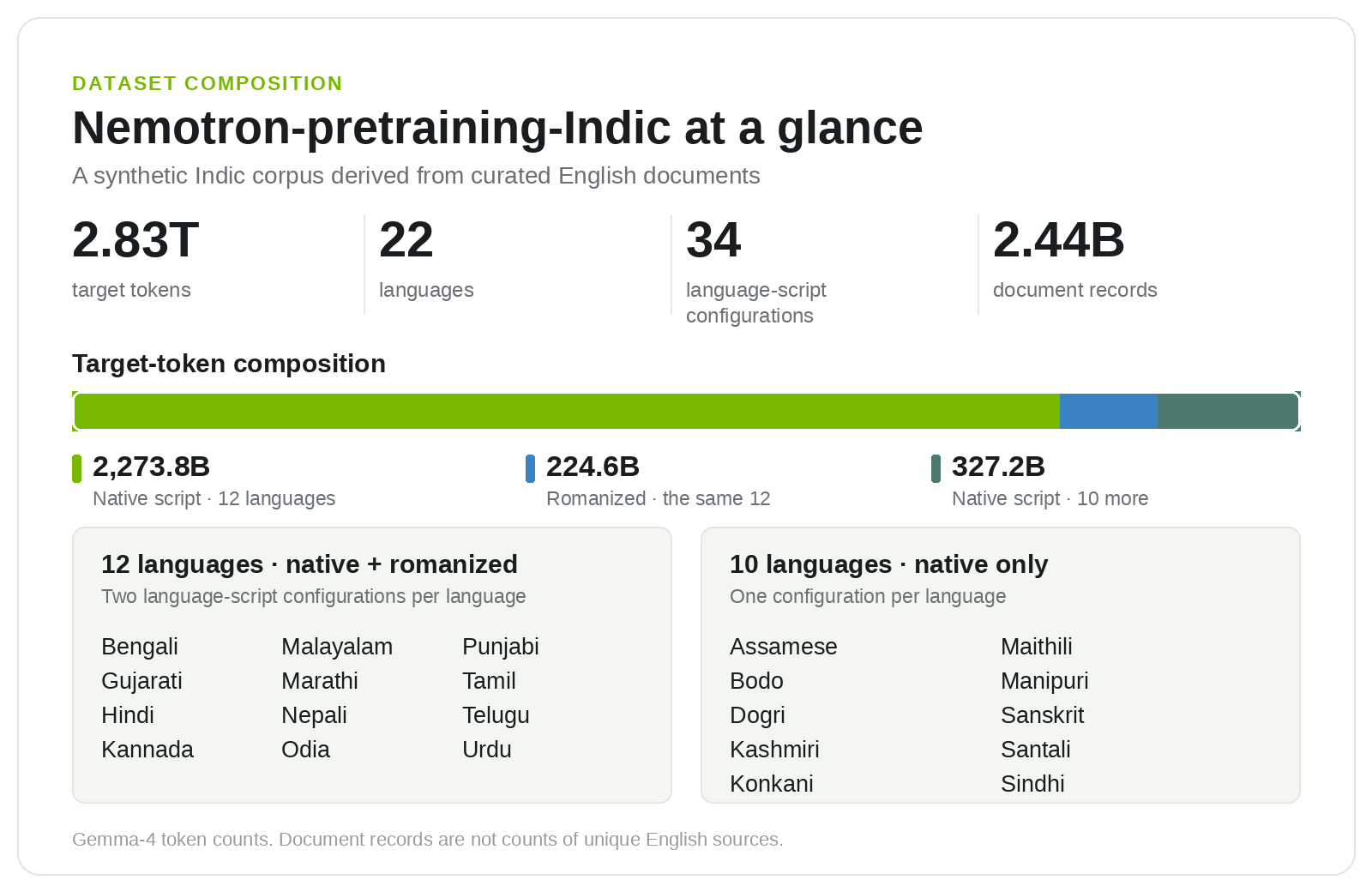Corpus composition by native-script and romanized token counts.
