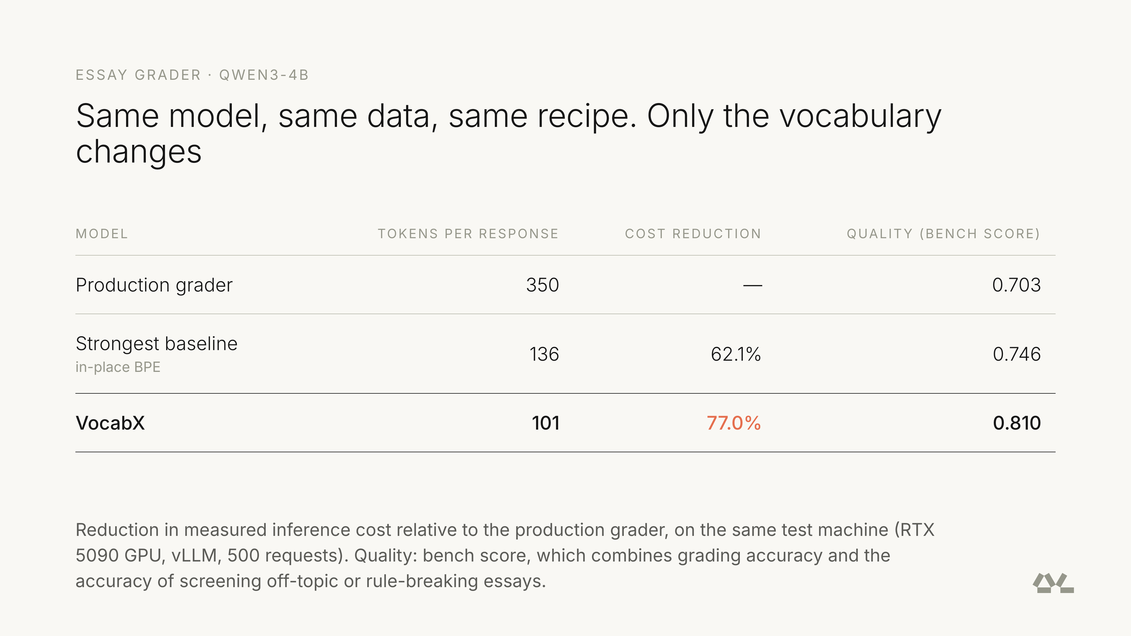 Grader results: 77.0% cost reduction, bench score from 0.703 to 0.810