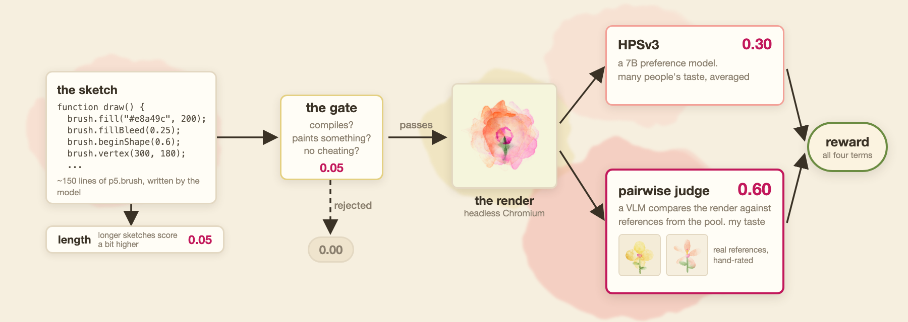 The reward pipeline, piece by piece