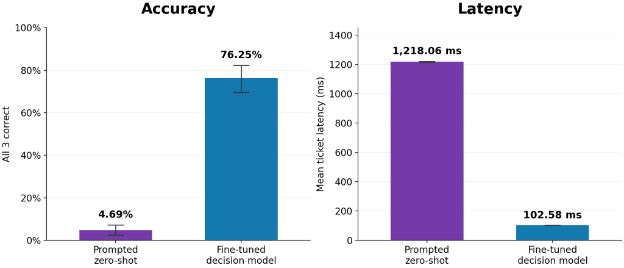 Incident triage decision model: accuracy rises from 4.69% to 76.25% and mean latency falls from 1,218.06 ms to 102.58 ms.