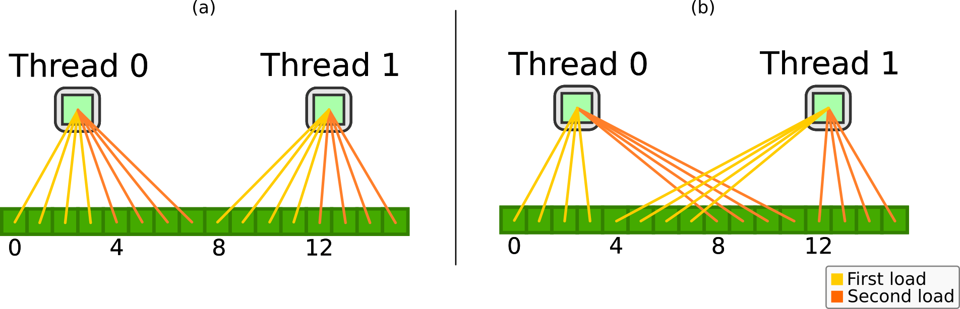 Two loading scenarios
