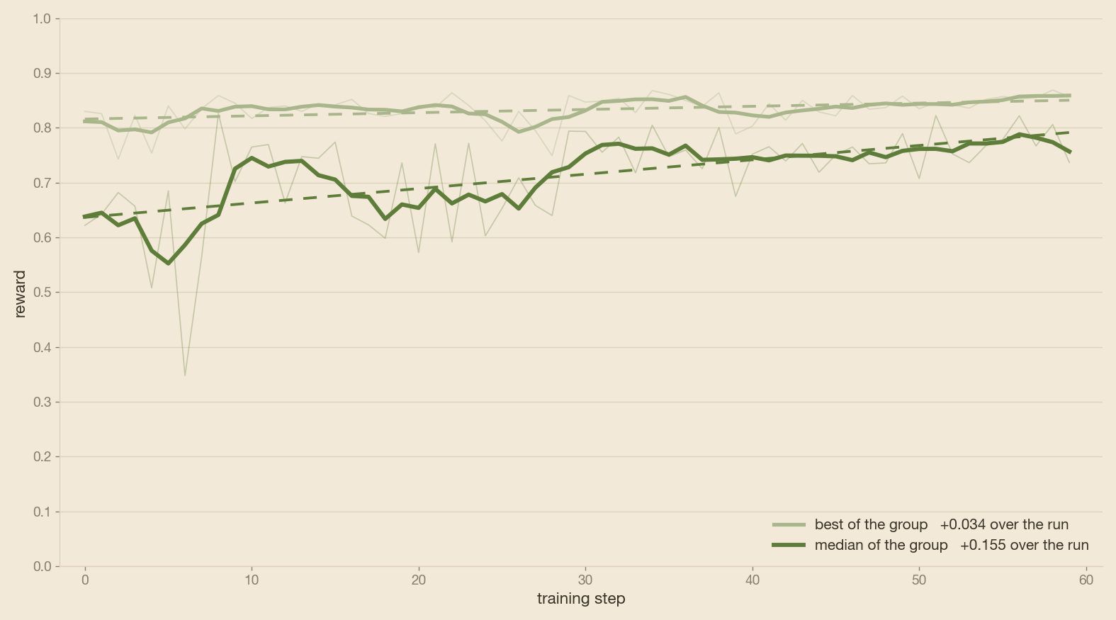 Median against best, per step