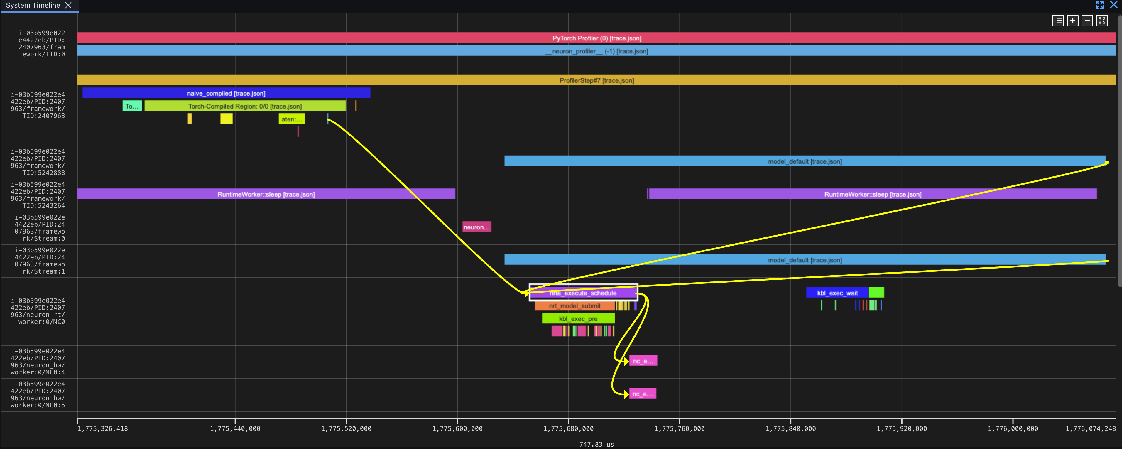 The compiled graph follows one path through runtime scheduling and hardware execution.