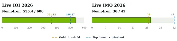 One Model Family, Two Gold-Level Results: Fine-Tuning Nemotron for IOI and IMO