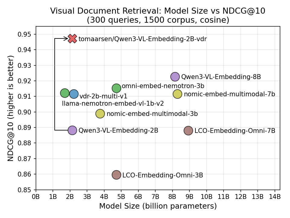 Model size vs NDCG for VDR models