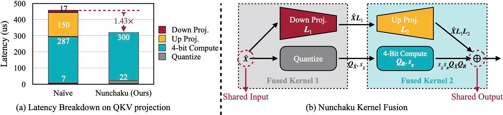 Nunchaku kernel fusion: the low-rank down projection is fused with input quantization, and the low-rank up projection is fused with the 4-bit matmul