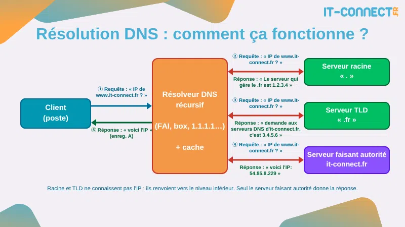 Schéma du principe de résolution DNS classique.