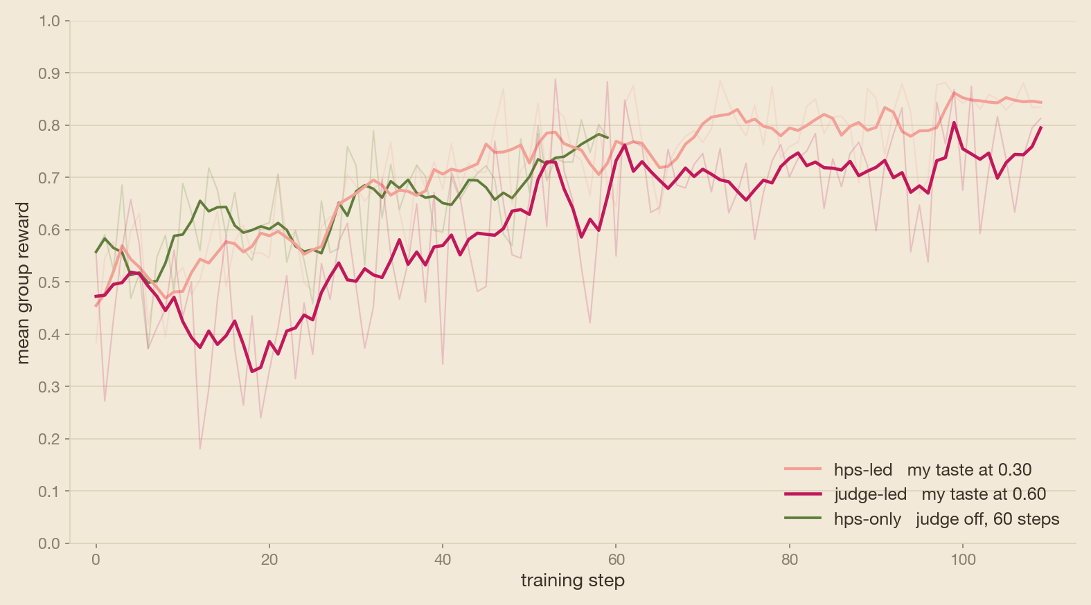 The three runs, one curve each