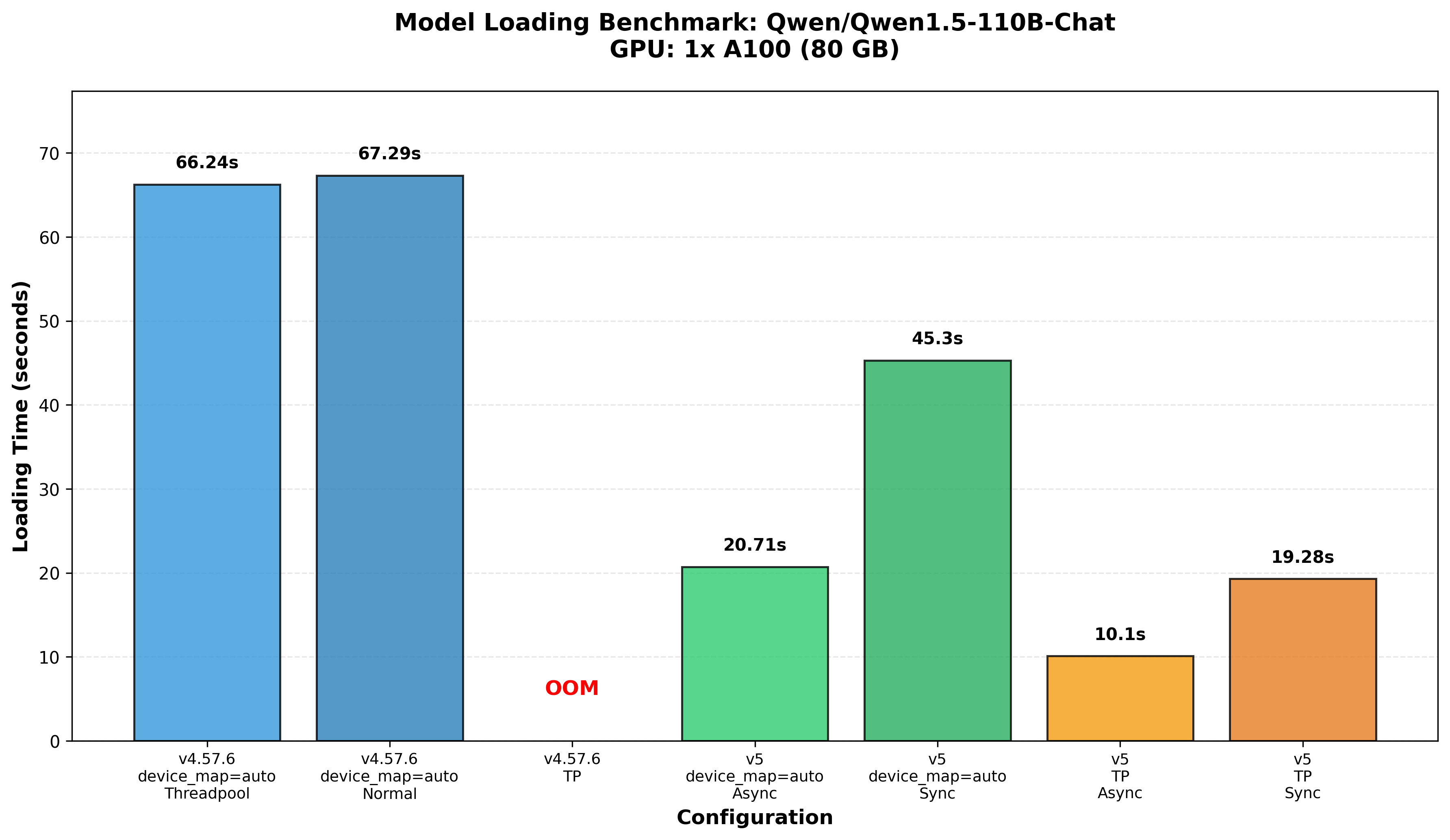 Loading benchmarks