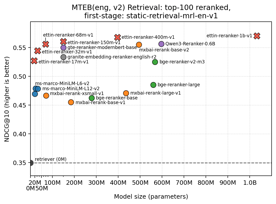 MTEB(eng, v2) Retrieval with static-retrieval-mrl-en-v1 + reranker