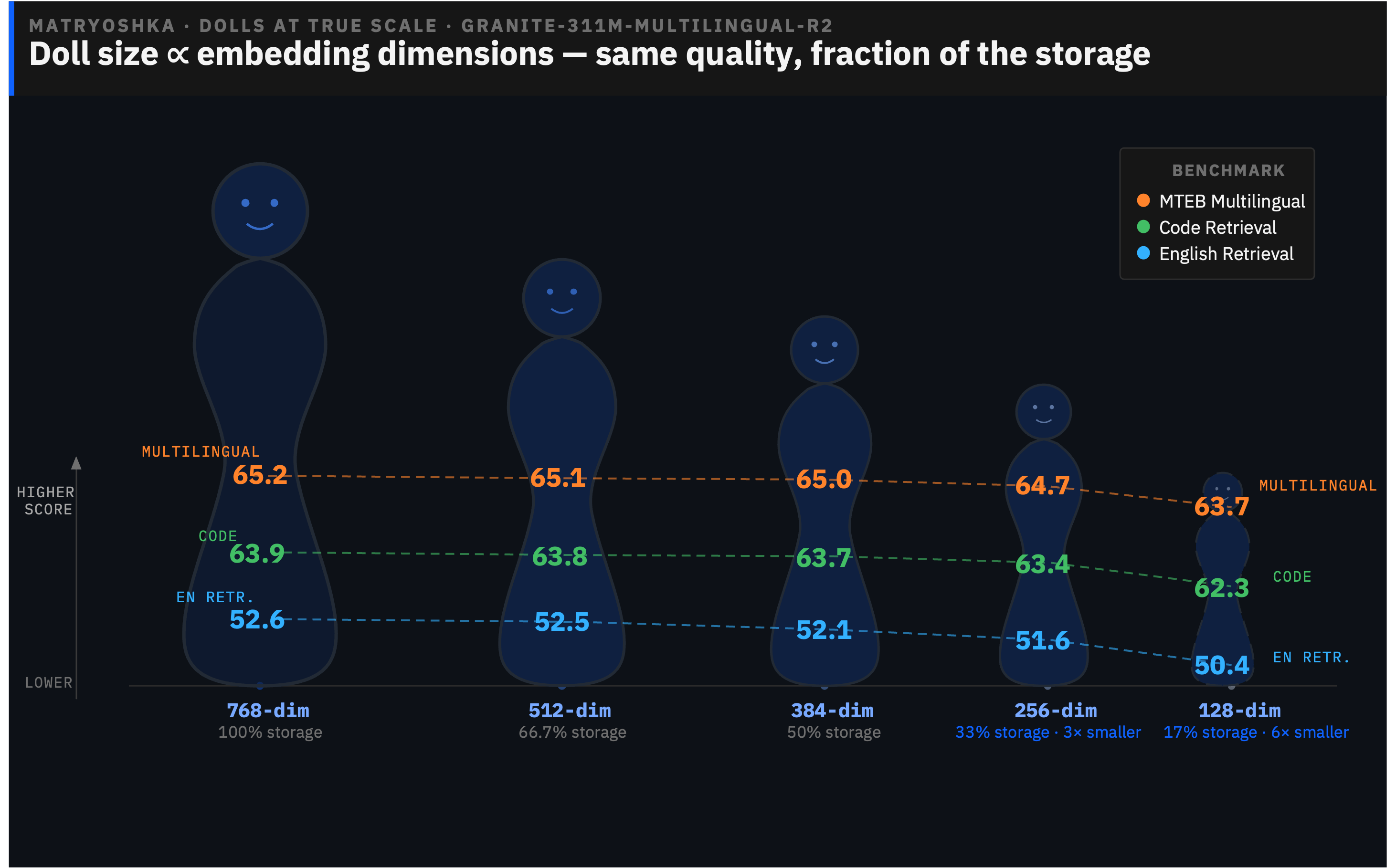 Matryoshka embeddings: graceful quality degradation across truncated dimensions
