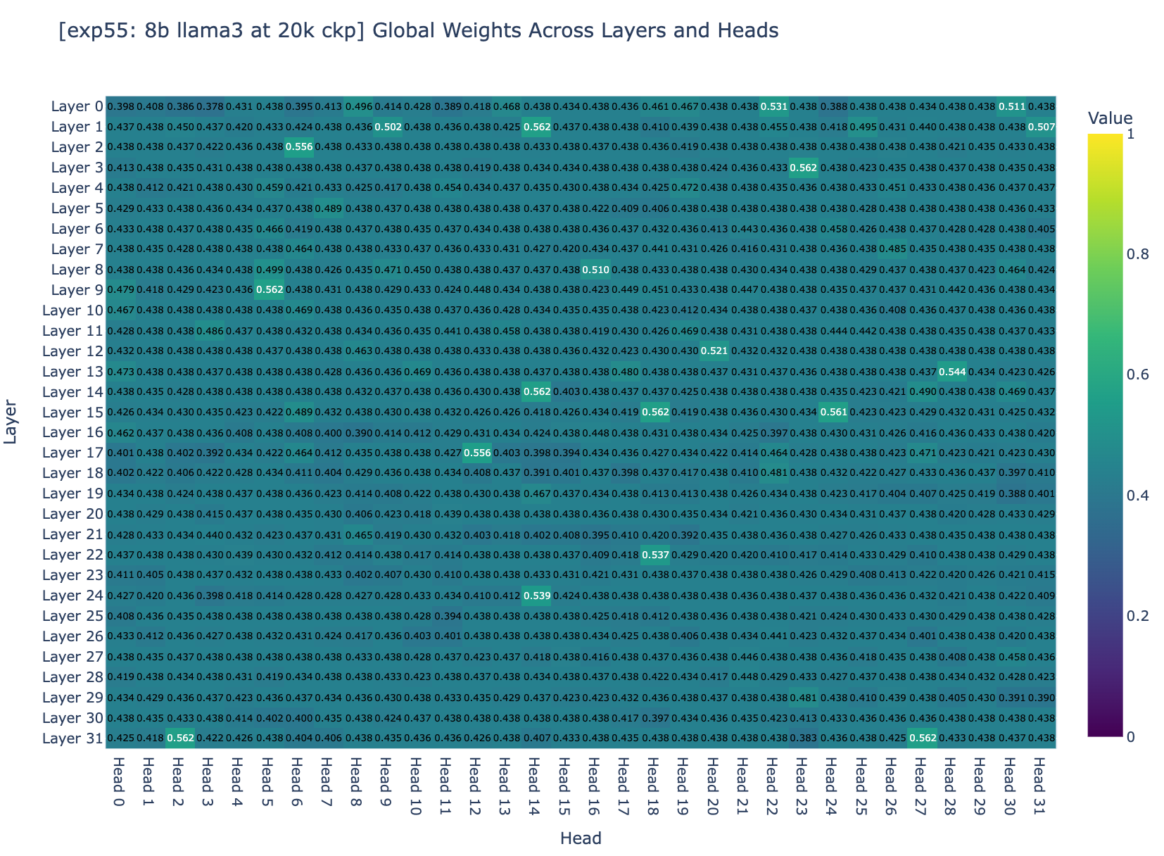 Figure 3b: global weight's heatmap