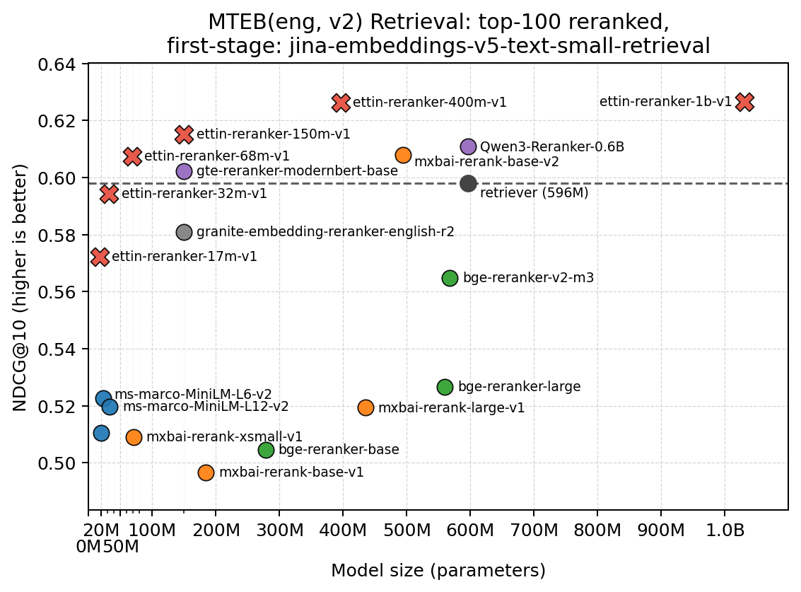 MTEB(eng, v2) Retrieval with jina-embeddings-v5-text-small-retrieval + reranker