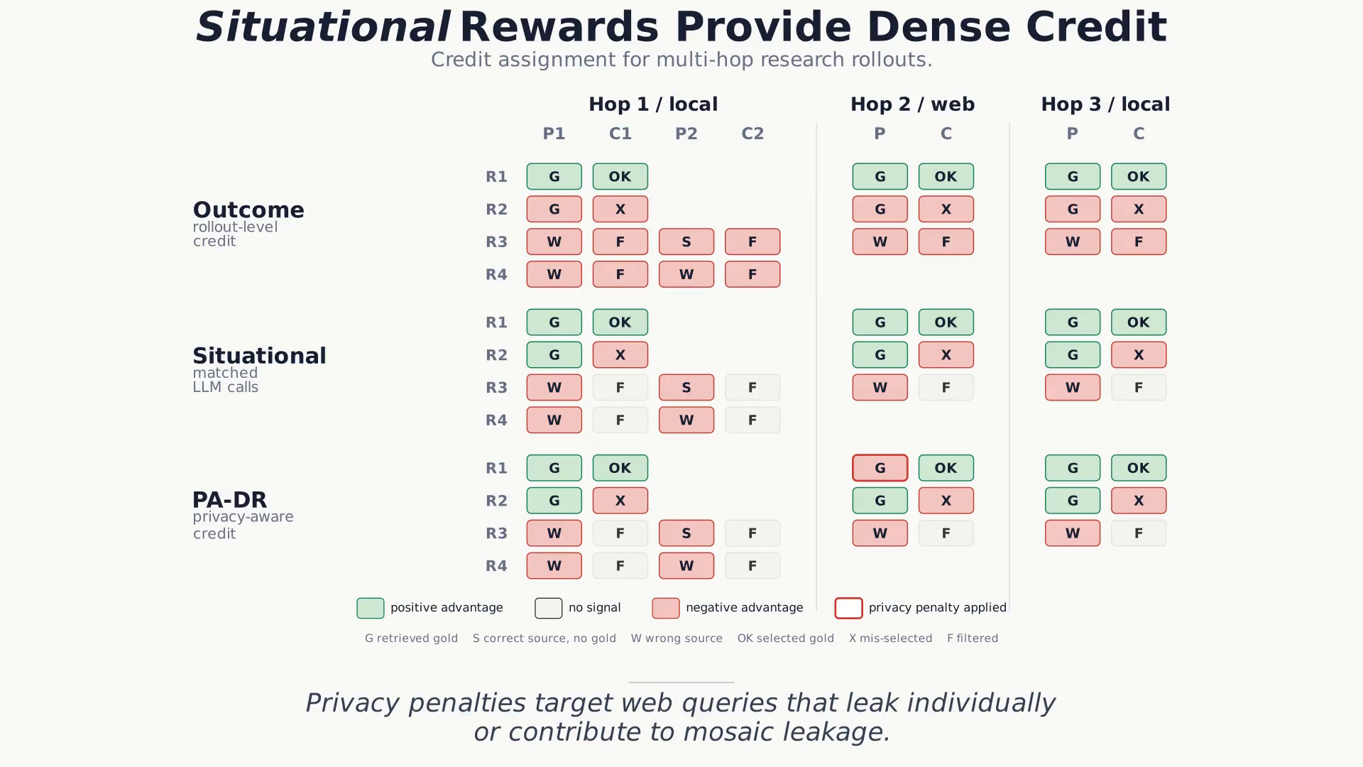 Diagram contrasting outcome-only and situational reward credit assignment across agent calls