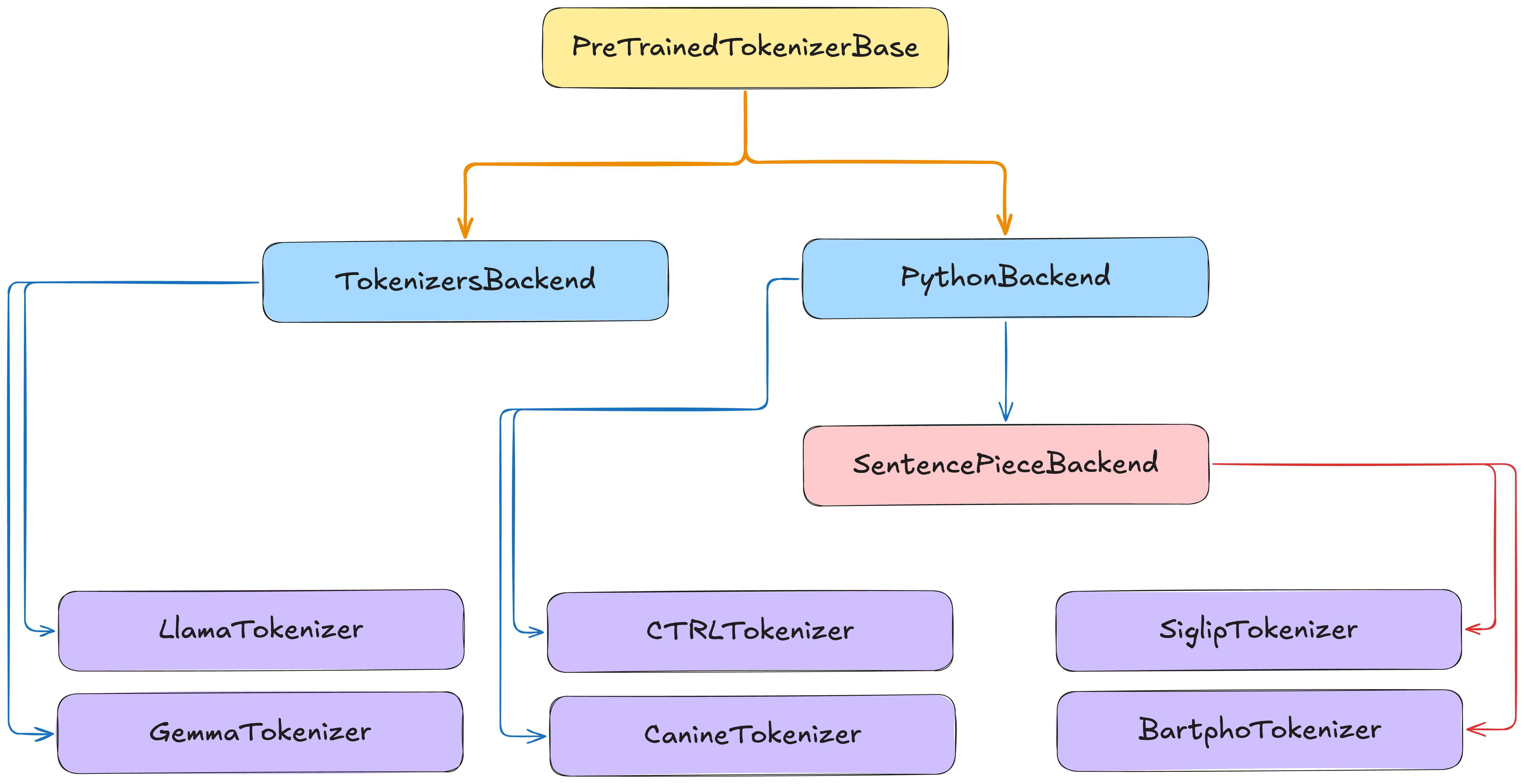 class hierarchy