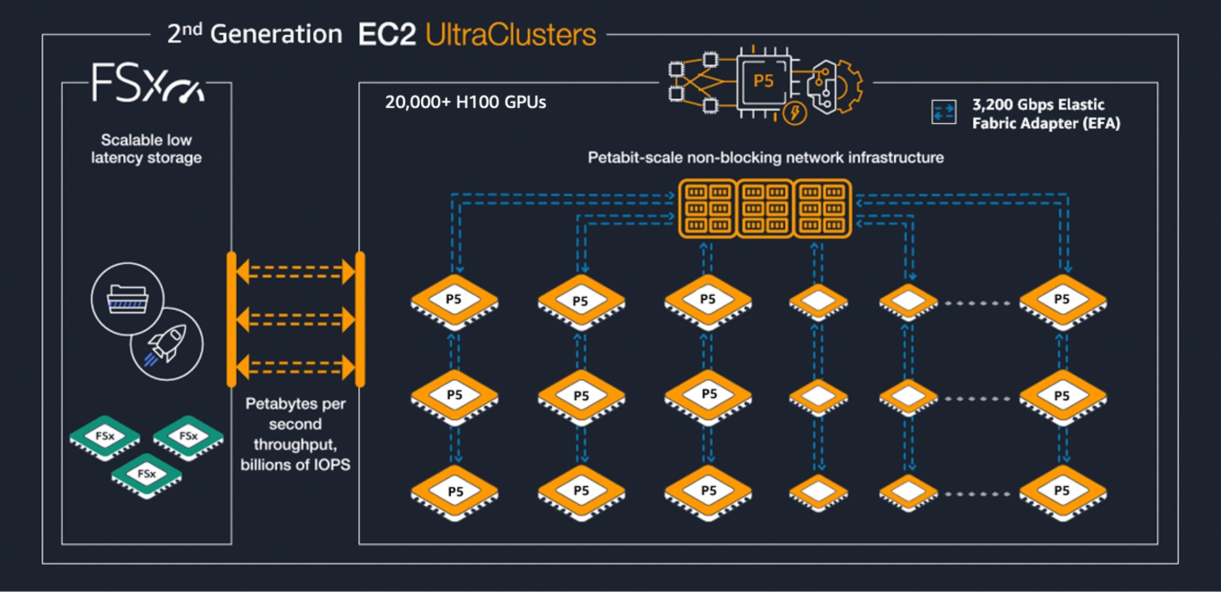 ec2-ultraclusters-gen2